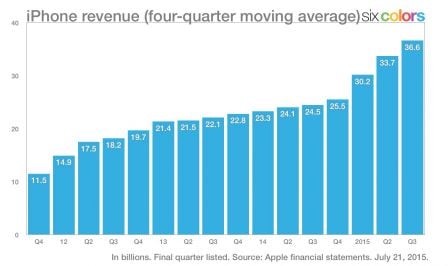 revenus-apple-iphone-mac-ipad-2.jpg, 2011 revenus-apple-iphone-mac-ipad-2.jpg