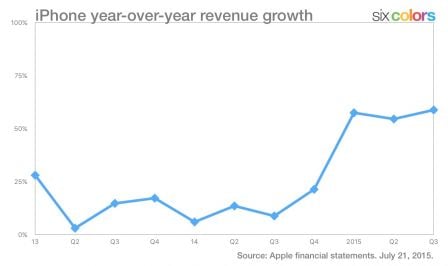 revenus-apple-iphone-mac-ipad-5.jpg, 2011 revenus-apple-iphone-mac-ipad-5.jpg