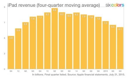 revenus-apple-iphone-mac-ipad-6.jpg, 2011 revenus-apple-iphone-mac-ipad-6.jpg