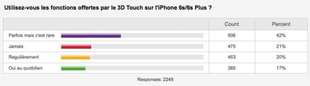 sondage-3d-touch-iphone-6s.jpg, 2011 sondage-3d-touch-iphone-6s.jpg