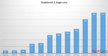 benchmark-processeur-iphone-7.jpg, 2011 benchmark-processeur-iphone-7.jpg