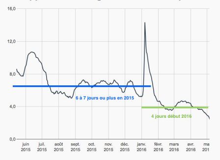 duree-moyenne-validation-app-store-1.jpg, 2011 duree-moyenne-validation-app-store-1.jpg