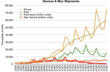 graphique-ventes-iphone-annuels-2015.jpg, 2011 graphique-ventes-iphone-annuels-2015.jpg