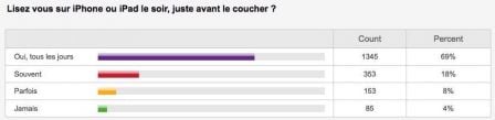 resultat-sondage-lecture-soir-lit-iphone-ipad-1.jpg, 2011 resultat-sondage-lecture-soir-lit-iphone-ipad-1.jpg