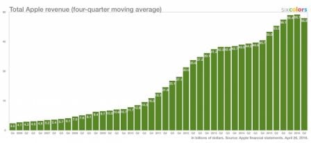 revenus-apple-2016.jpg, 2011 revenus-apple-2016.jpg