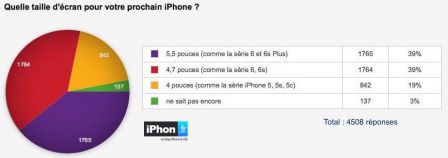 sondage-succes-iphone-5se.jpg, 2011 sondage-succes-iphone-5se.jpg