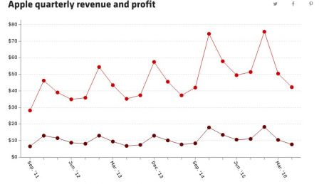 5-ans-tim-cook-profit-revenus-double-apple.jpg, 2011 5-ans-tim-cook-profit-revenus-double-apple.jpg