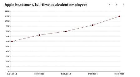 nombre-employe-apple.jpg, 2011 nombre-employe-apple.jpg