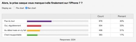 sondage-avis-absence-prise-casque-iphone-7.jpg, 2011 sondage-avis-absence-prise-casque-iphone-7.jpg