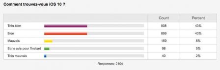 sondage-avis-sur-ios-10.jpg, 2011 sondage-avis-sur-ios-10.jpg