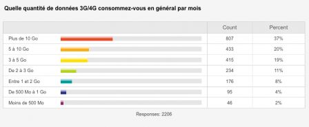 sondage-consommation-data-iphone-2.jpg, 2011 sondage-consommation-data-iphone-2.jpg