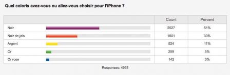 sondage-couleur-iphone-7-prefere-1.jpg, 2011 sondage-couleur-iphone-7-prefere-1.jpg