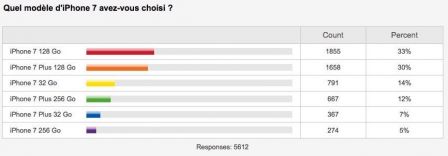 sondage-modele-iphone-7-prefere-1.jpg, 2011 sondage-modele-iphone-7-prefere-1.jpg