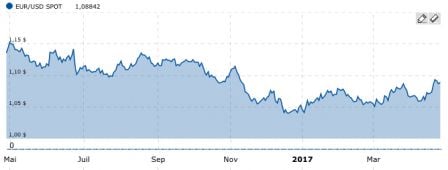 graph-euro-usd.jpg, 2011 graph-euro-usd.jpg