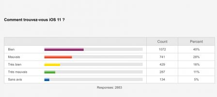 sondage-avis-ios-11.jpg, 2011 sondage-avis-ios-11.jpg
