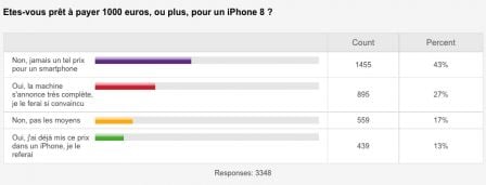 sondage-prix-iphone-8-2.jpg, 2011 sondage-prix-iphone-8-2.jpg
