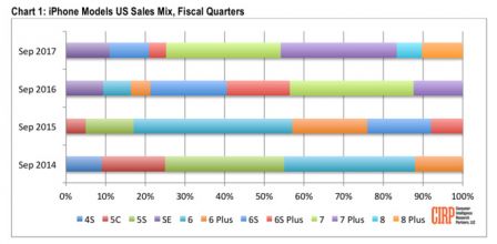 ventes-iphone-8-7-2017-evolution.jpg, 2011 ventes-iphone-8-7-2017-evolution.jpg