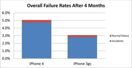 overall_failure_rates_4_months.gif, oct. 2010 overall_failure_rates_4_months.gif