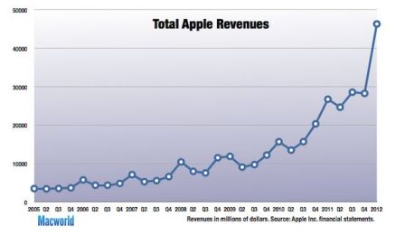 resultat-apple-q1-2012-1.jpg