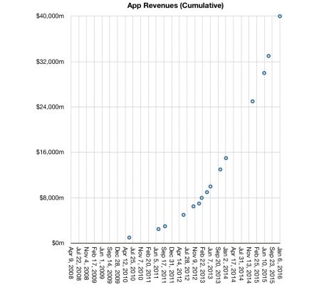 revenu-app-store-cumul.jpg, 2011 revenu-app-store-cumul.jpg