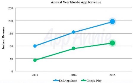 app-annie-2-google-apple-2.jpg, 2016 app-annie-2-google-apple-2.jpg