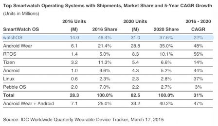 apple-watch-previsions-2016-2020-1.jpg, 2016 apple-watch-previsions-2016-2020-1.jpg