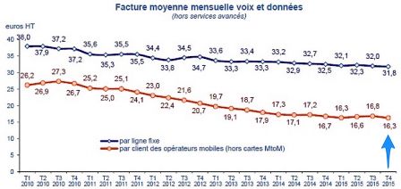 arcep-montant-facture-moyenne-5.jpg, 2016 arcep-montant-facture-moyenne-5.jpg