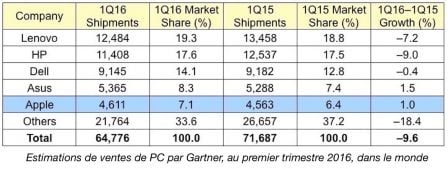 gartner-ventes-pc-t1-2016-1.jpg, 2016 gartner-ventes-pc-t1-2016-1.jpg