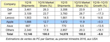 gartner-ventes-pc-t1-2016-2.jpg, 2016 gartner-ventes-pc-t1-2016-2.jpg