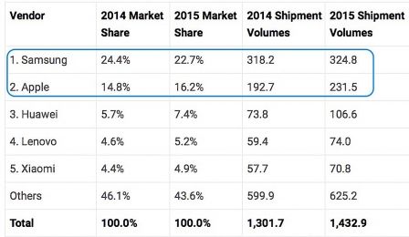 idc-smartphones-2015-2.jpg, 2016 idc-smartphones-2015-2.jpg
