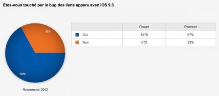 sondage-bug-ios-9-3-1.jpg, 2016 sondage-bug-ios-9-3-1.jpg