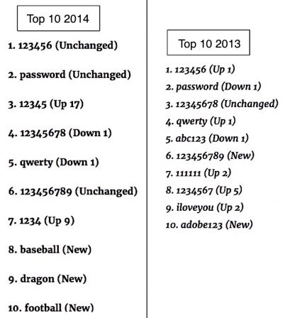 top-pire-passsword-2015-2.jpg, 2016 top-pire-passsword-2015-2.jpg