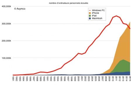 ventes-pc-apple-2.jpg, 2016 ventes-pc-apple-2.jpg