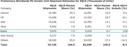 ventes-pc-apple-4.jpg, 2016 ventes-pc-apple-4.jpg