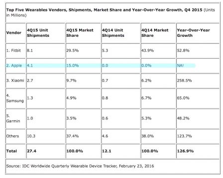 wearables-q4-2015-2.jpg, 2016 wearables-q4-2015-2.jpg