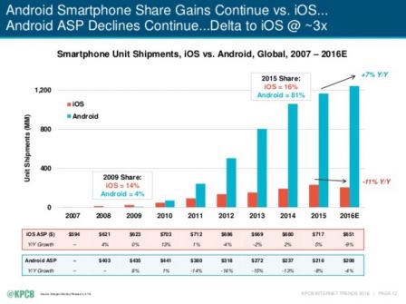 etude-kpcb-smartphones-1.jpg, 2016 etude-kpcb-smartphones-1.jpg