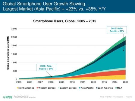 etude-kpcb-smartphones-3.jpg, 2016 etude-kpcb-smartphones-3.jpg