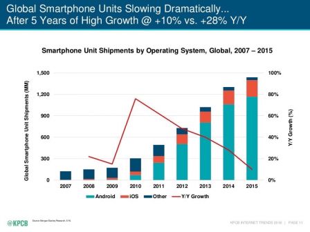 etude-kpcb-smartphones-4.jpg, 2016 etude-kpcb-smartphones-4.jpg