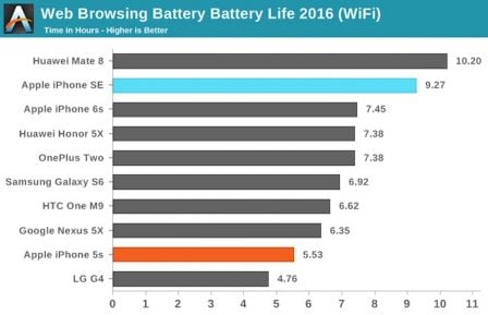 iphone-se-batterie-comparaison.jpg, 2016 iphone-se-batterie-comparaison.jpg
