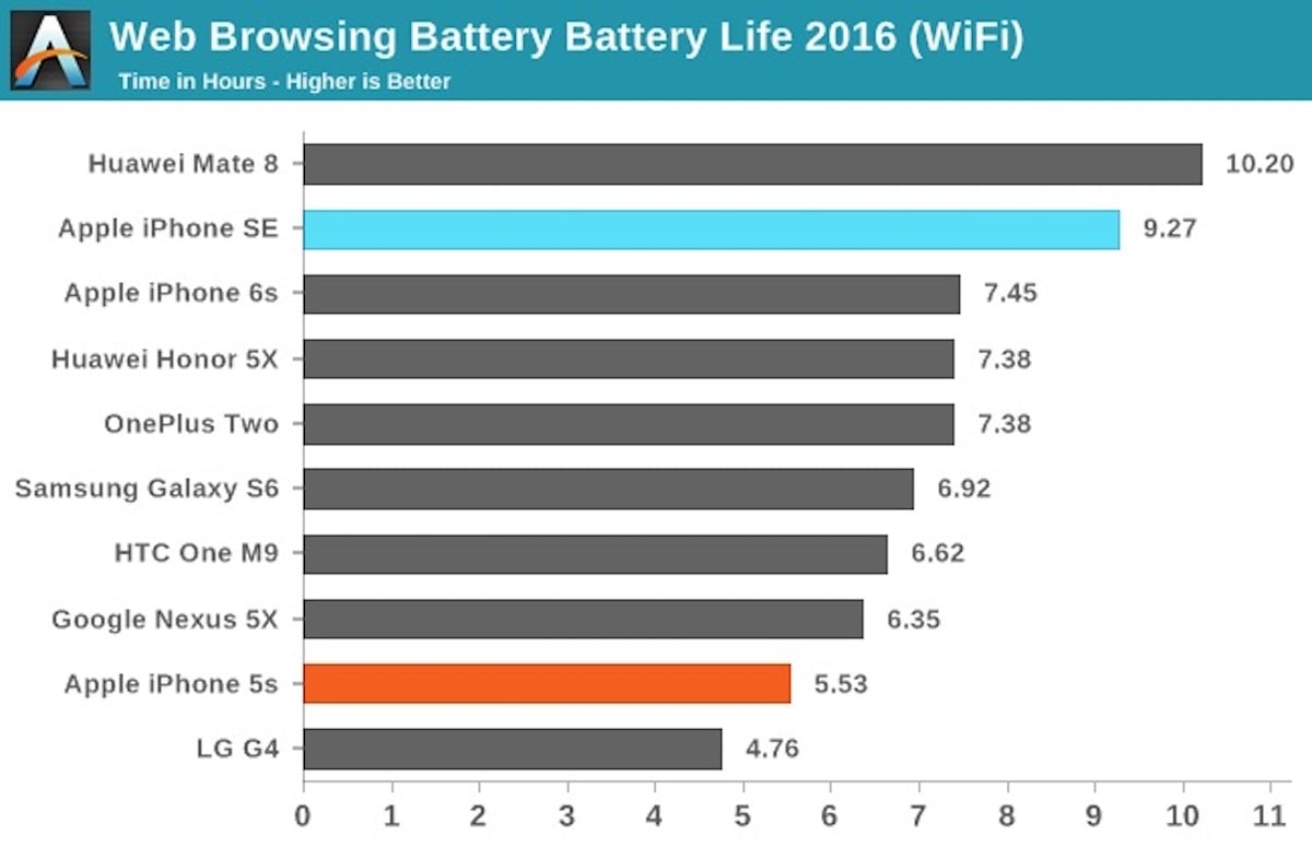 Рейтинг аккумуляторов телефонов. Iphone se 2016 Battery таблица. Iphone se 2016 Battery таблица сравнения. Iphone se 2016 максимальная скорость WIFI. Рейтинг аккумуляторов в айфоне.