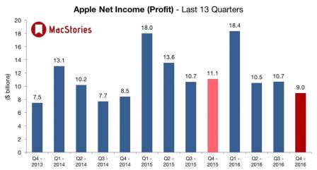 apple-resultats-t3-2016-2.jpg, 2016 apple-resultats-t3-2016-2.jpg
