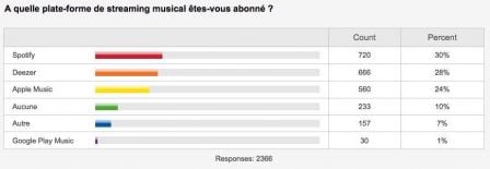 chiffres-plate-forme-streaming-plus-utilisee.jpg, 2016 chiffres-plate-forme-streaming-plus-utilisee.jpg