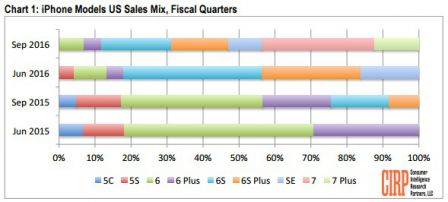 cirp-iphone-sales.jpg, 2016 cirp-iphone-sales.jpg