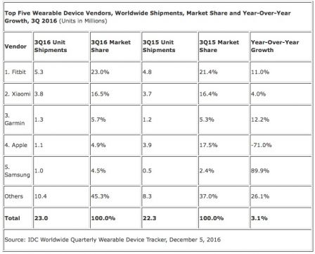 idc-apple-watch-q3-2016.jpg, 2016 idc-apple-watch-q3-2016.jpg