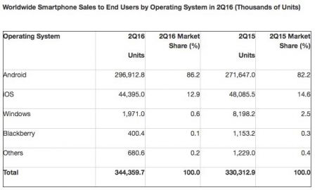 ios-vs-android-q2-2016-1.jpg, 2016 ios-vs-android-q2-2016-1.jpg