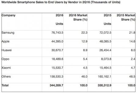 ios-vs-android-q2-2016-2.jpg, 2016 ios-vs-android-q2-2016-2.jpg