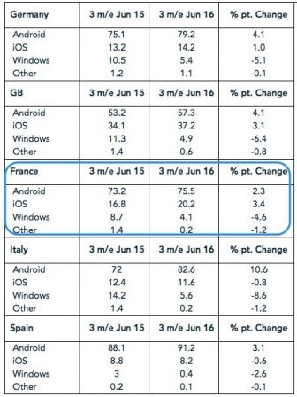 kantar-ios-android-juin-2016-1.jpg, 2016 kantar-ios-android-juin-2016-1.jpg