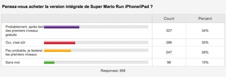 qui-achete-super-mario-run-iphone-ipad-sondage.jpg, 2016 qui-achete-super-mario-run-iphone-ipad-sondage.jpg