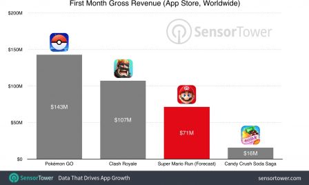 super-mario-run-revenus-.jpg, 2016 super-mario-run-revenus-.jpg
