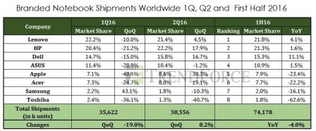 ventes-mac-baissent-2.jpg, 2016 ventes-mac-baissent-2.jpg